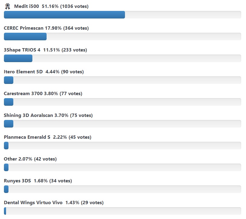 Intraoral Scanner Awards Poll Results