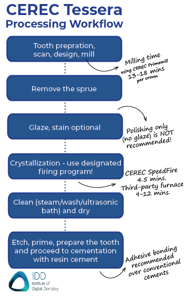 CEREC Tessera Processing flowchart trans