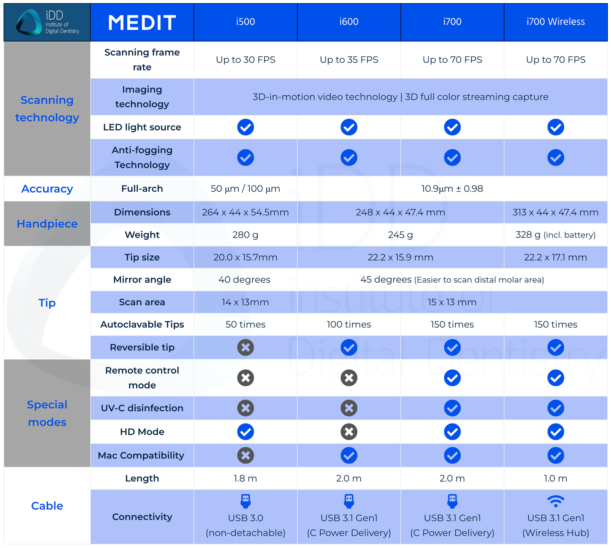 idd-compares-comparing-medits-new-i700-wireless-vs-i700-vs-i600-vs-i500-scanners