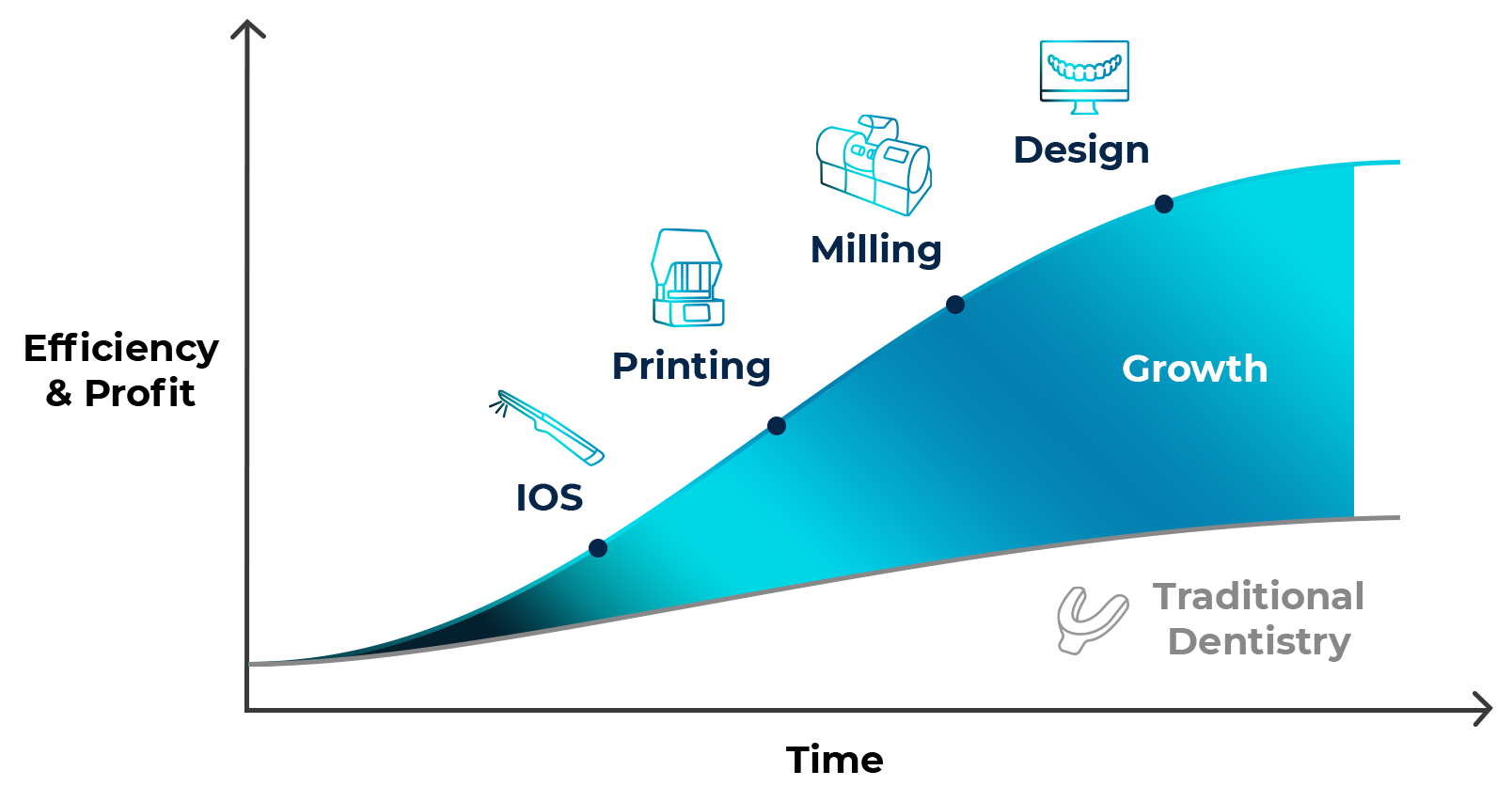 Efficiency & Profit VS Time Digital Dentistry